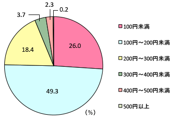 グラフ