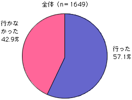 グラフ