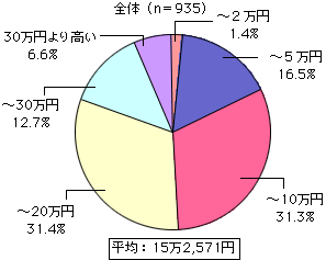 グラフ