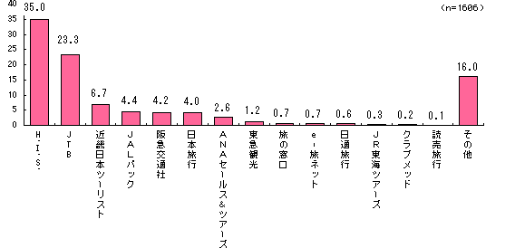グラフ