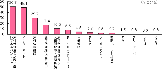 グラフ
