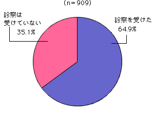 グラフ