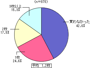 グラフ