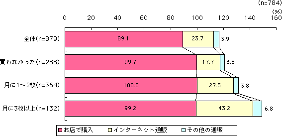 グラフ