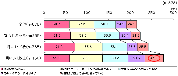 グラフ