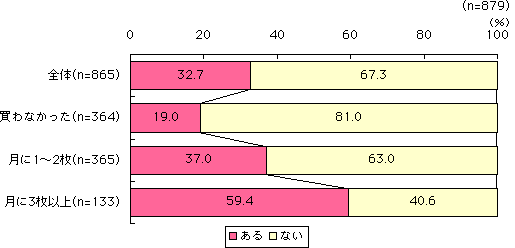 グラフ