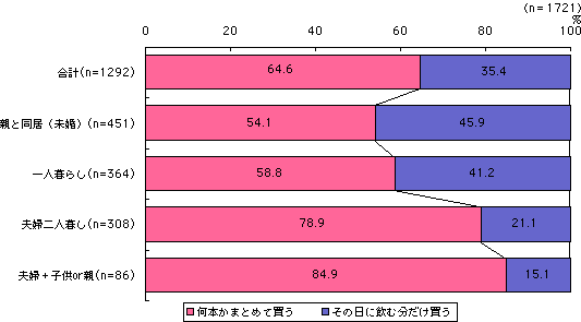 グラフ