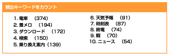 グラフ