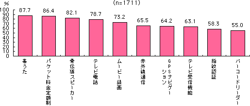 グラフ