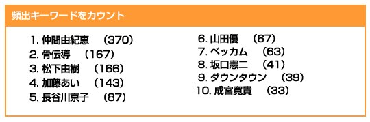 グラフ