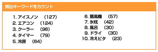 グラフ