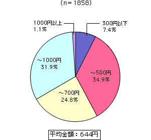 グラフ
