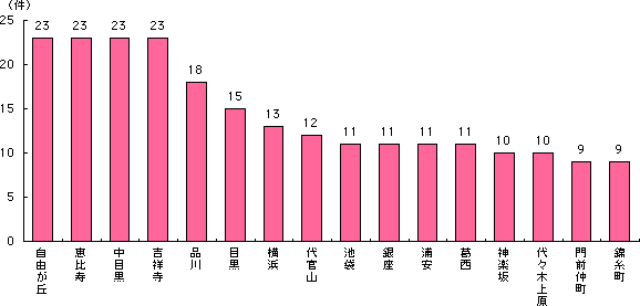 グラフ