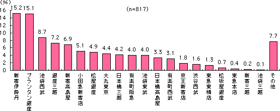 グラフ