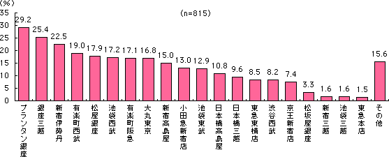 グラフ