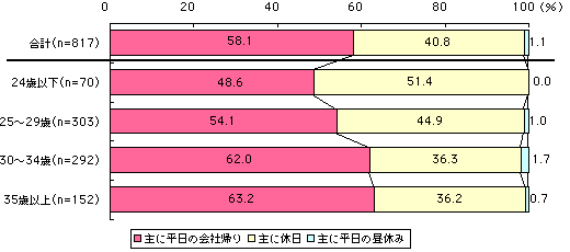 グラフ