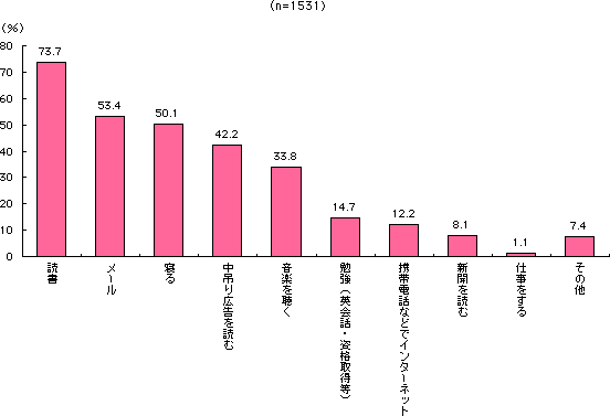 グラフ