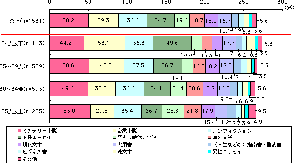 読書について F1層の消費動向を調査 Olマーケットレポート サンケイリビング新聞社