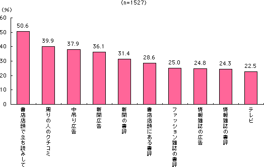 グラフ