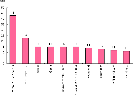 グラフ