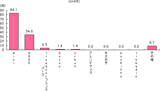 グラフ