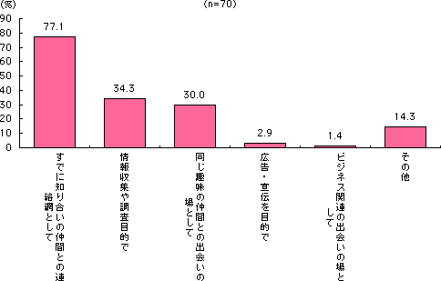 ｓｎｓについて F1層の消費動向を調査 Olマーケットレポート サンケイリビング新聞社