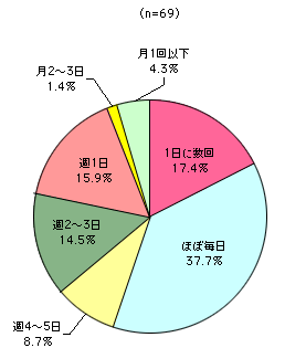 グラフ