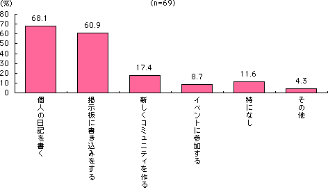 グラフ