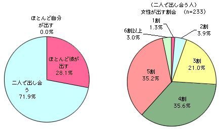 グラフ