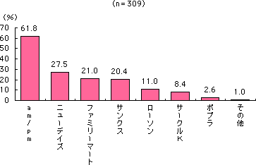 グラフ