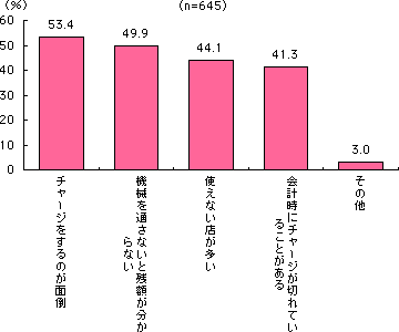 グラフ