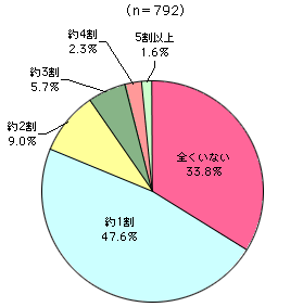 グラフ