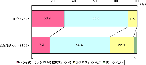 グラフ