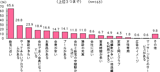 グラフ