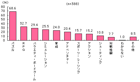 グラフ