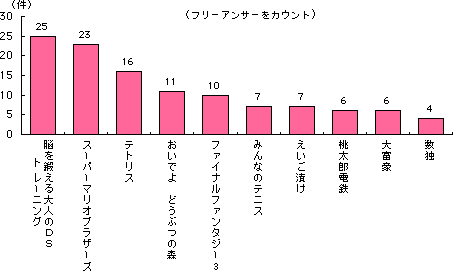 グラフ