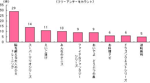 グラフ
