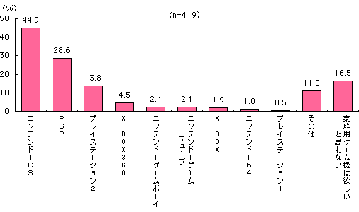 グラフ