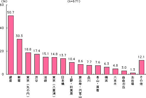 グラフ