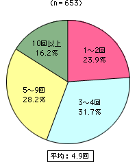 グラフ