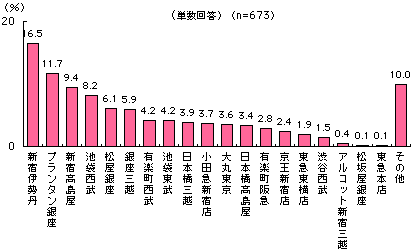 グラフ