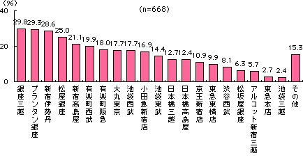 グラフ