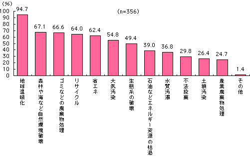 環境問題について F1層の消費動向を調査 Olマーケットレポート サンケイリビング新聞社