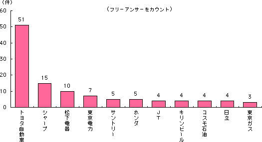 グラフ