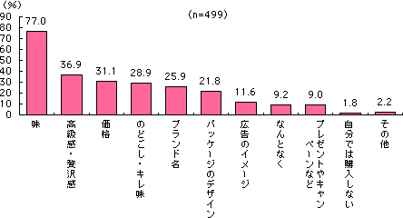 グラフ