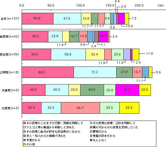 グラフ