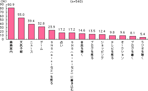 グラフ