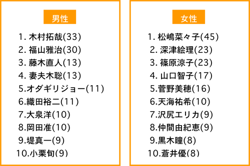 グラフ