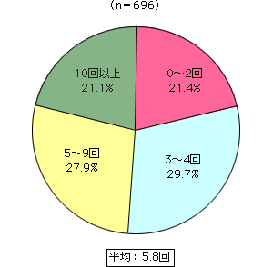 グラフ