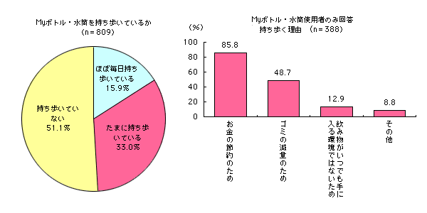 グラフ
